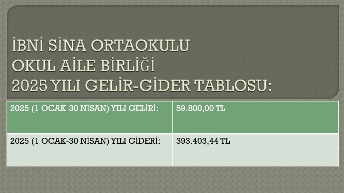 İbni Sina Ortaokulu Okul Aile Birliği  2024-2025 Eğitim Öğretim Yılı 1 Ocak -30 Nisan Dönemine Ait Gelir Gider Tablosu